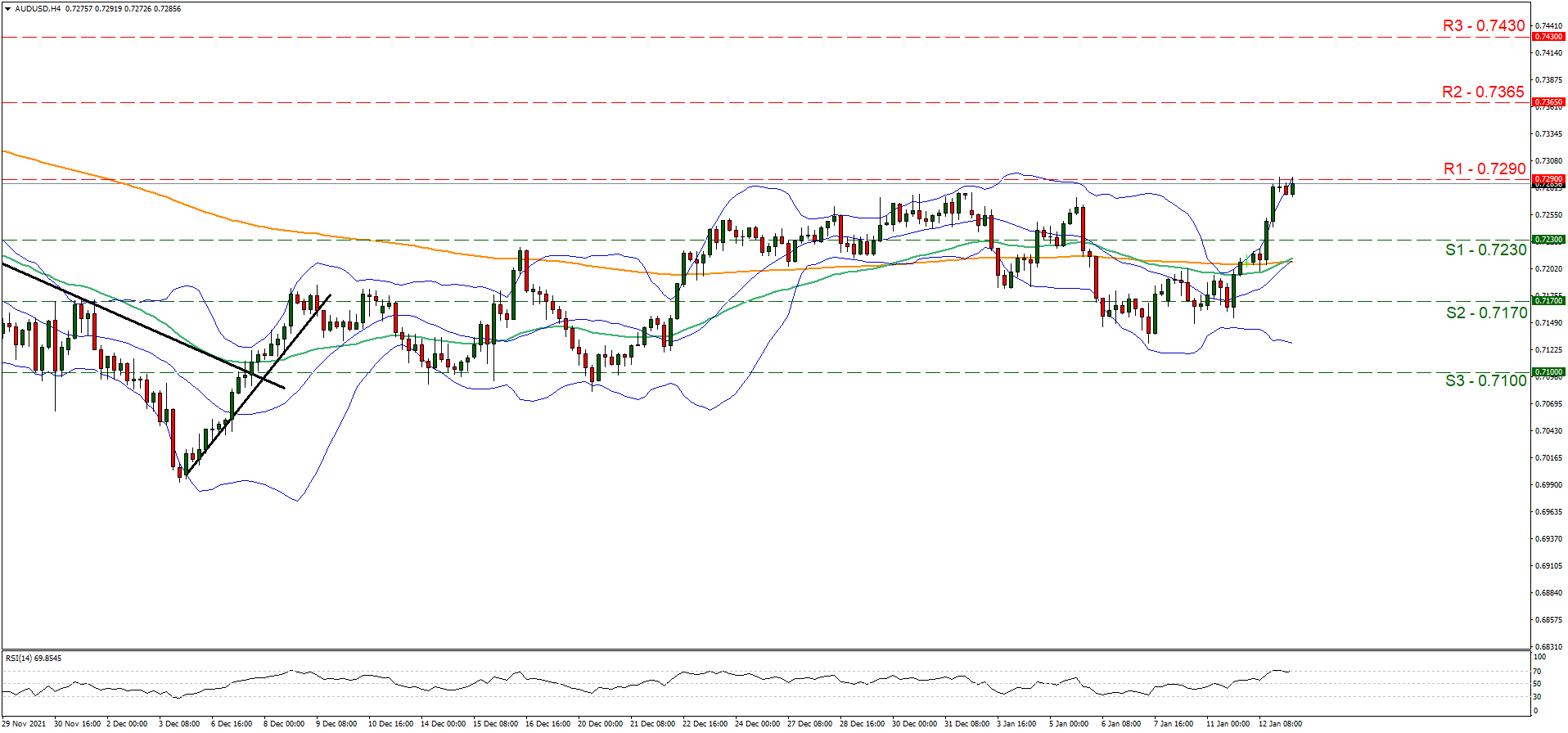 support at zero point seven two three and resistance at zero point seven two nine, direction sideways  