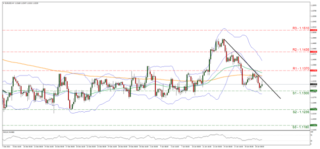 support at one point one three and resistance at one point one three seven, direction downwards 