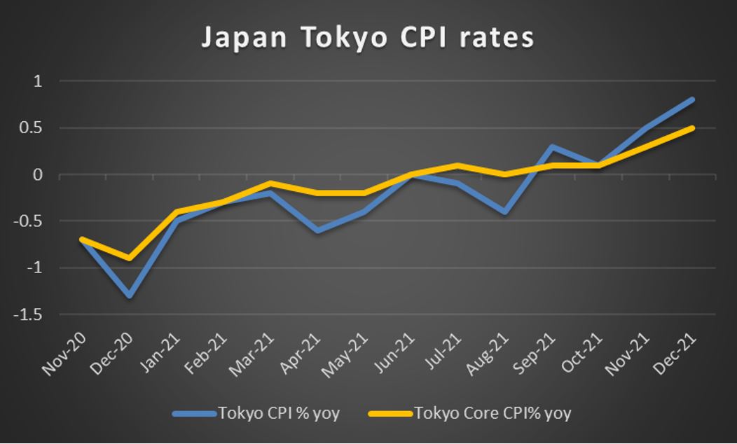 Japan Tokyo CPI %