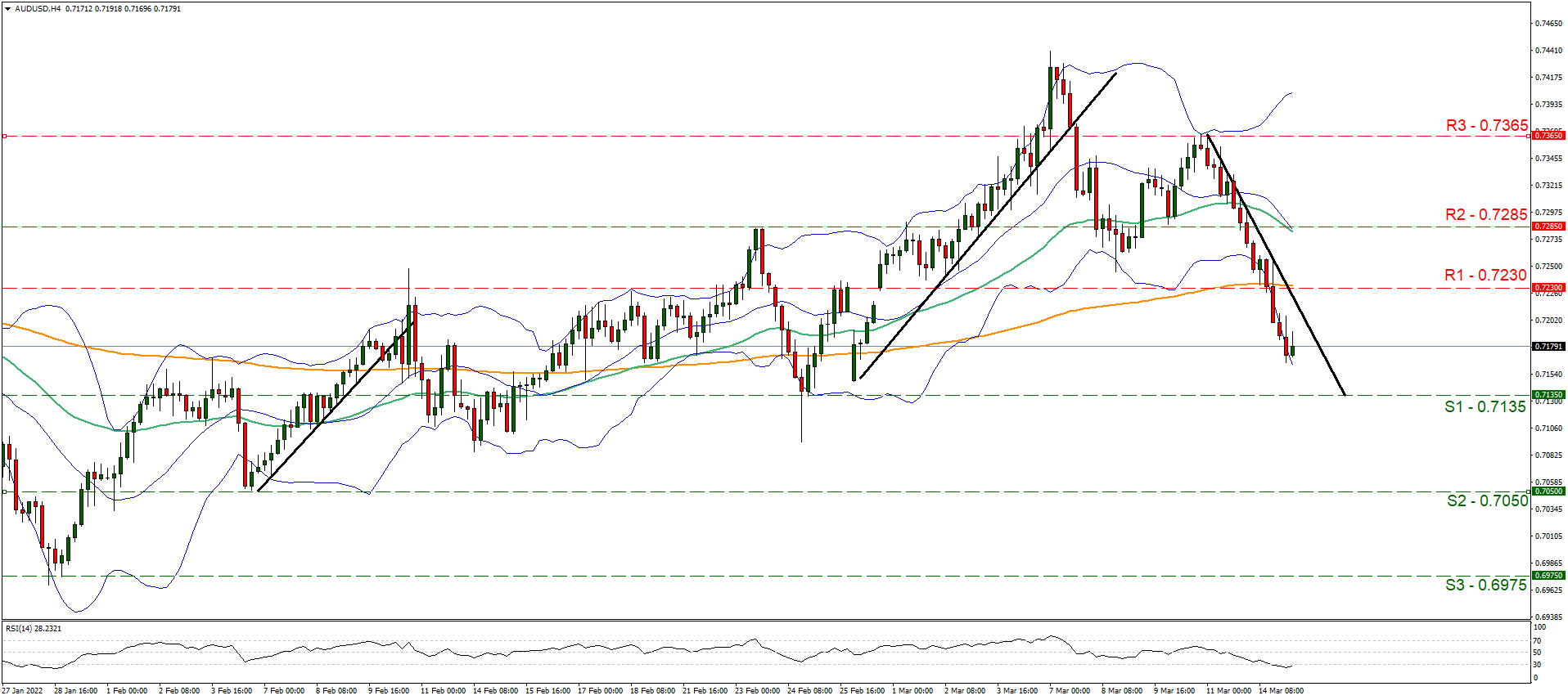 support at zero point seven one three five and resistance at zero point seven two three, direction downwards  