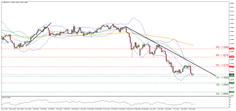 support at one point three zero six five and resistance at one point three one seven, direction downwards 