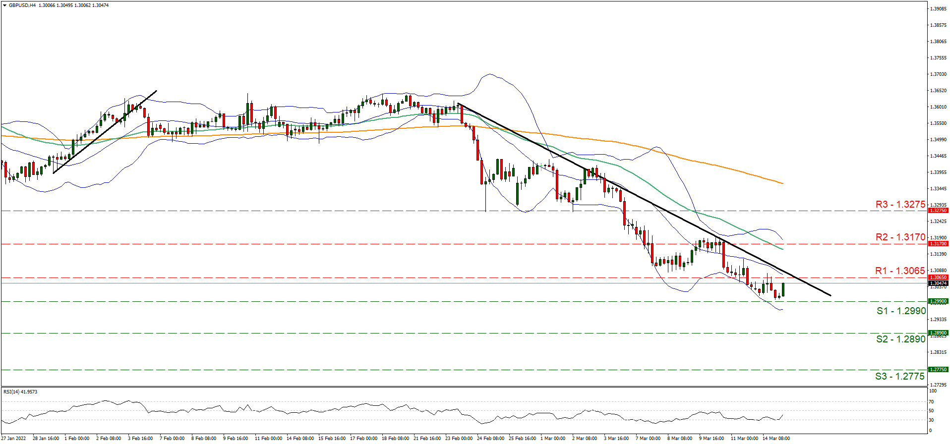 support at one point two nine nine and resistance at one point three zero six five, direction downwards 