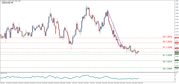 Looking at the charts - IronFX™ | The Global Leader In Online Trading