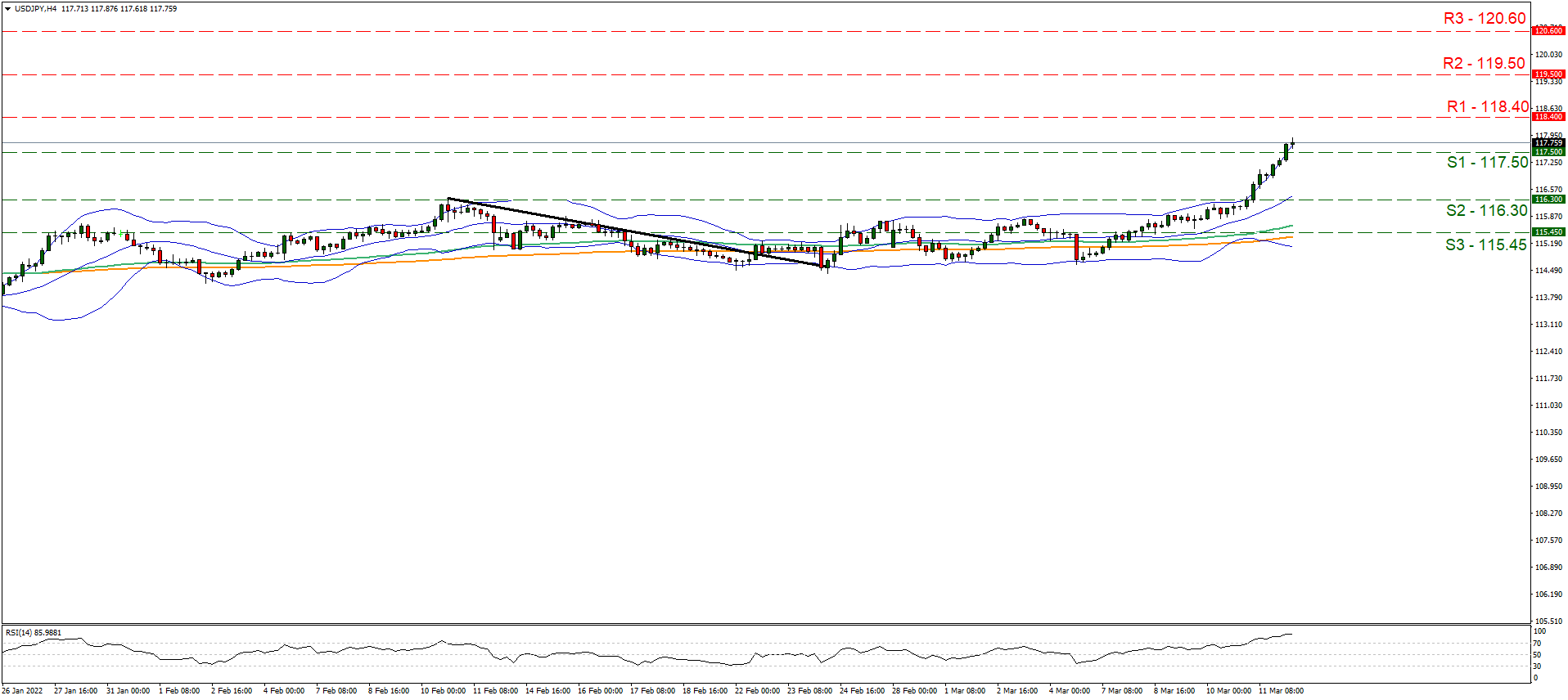 support at one hundred seventeen point five and resistance at one hundred eighteen point four, direction upwards 