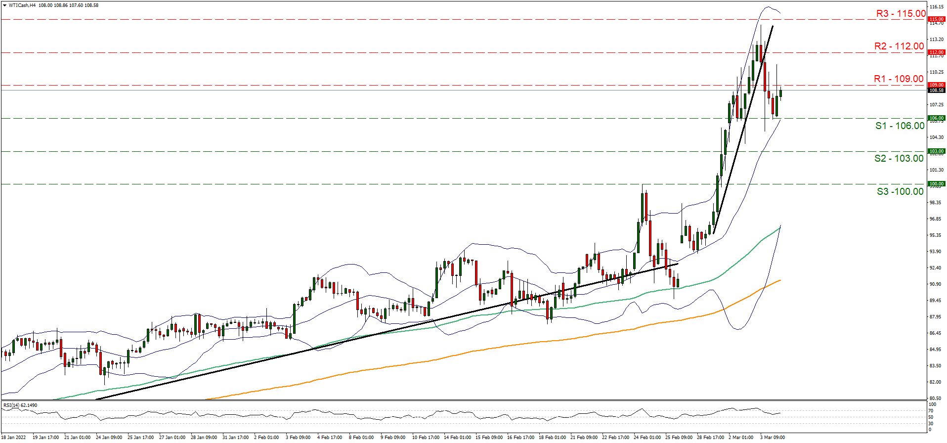 support at one hundred and six and resistance at one hundred and nine, direction sideways 