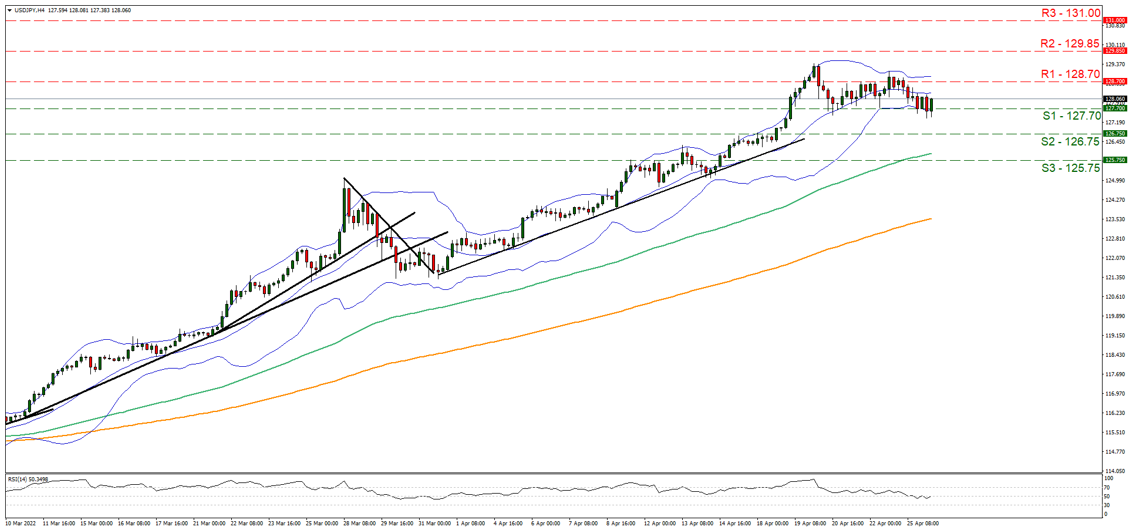 support at one hundred and twenty seven point seven and resistance at one hundred and twenty eight point seven, direction sideways    