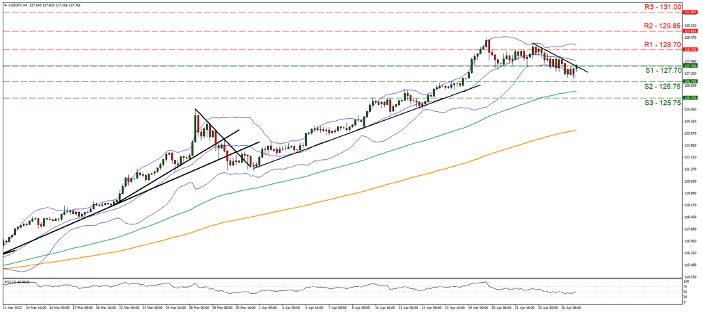 support at one point two five one and resistance at one point two six seven , direction downwards 