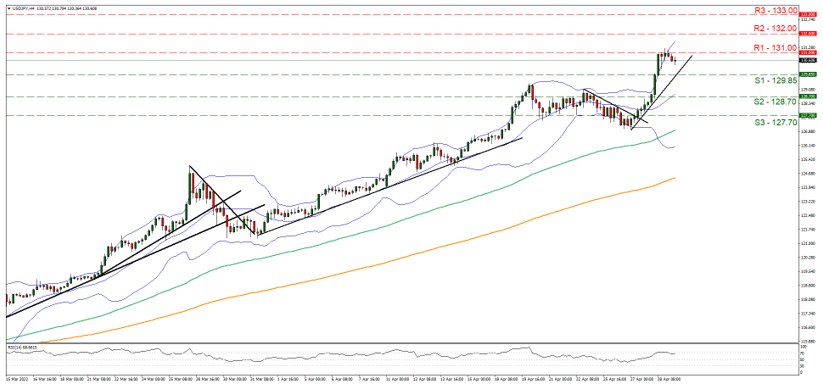 support at one hundred twenty nine point three five and resistance at one hundred thirty one, direction upwards 