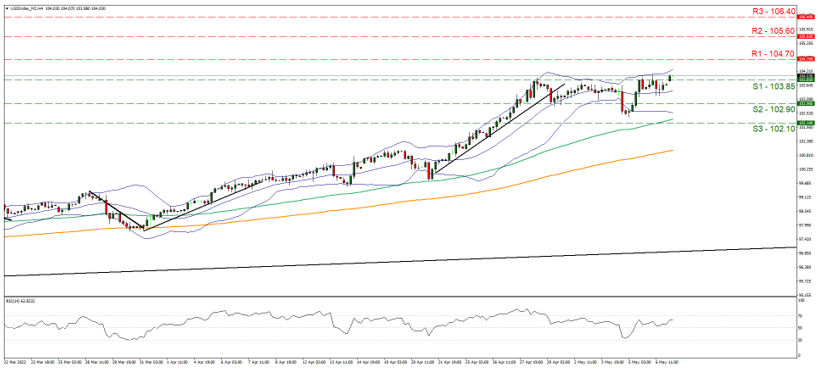 support at one hundred and three point eighty five and resistance at one hundred and four point seven, direction upwards 