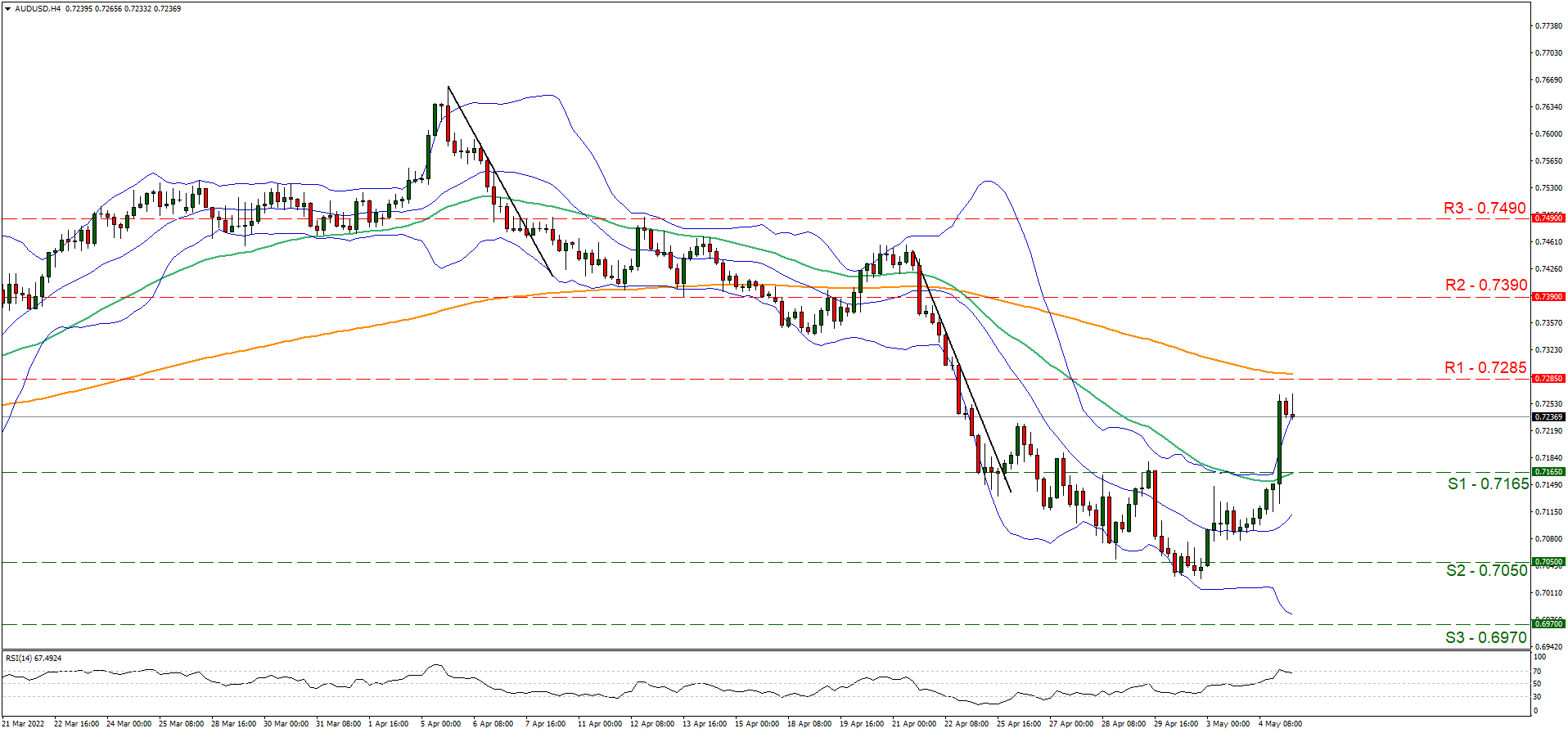 support at zero point seven one six five and resistance at zero point seven two eight five, direction upwards   