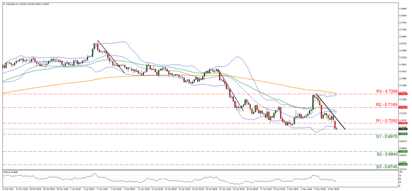 support at zero point six nine seven and resistance at zero point seven zero five, direction downwards 