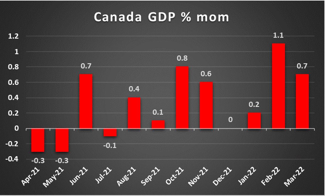 Canada GDP % mom 
