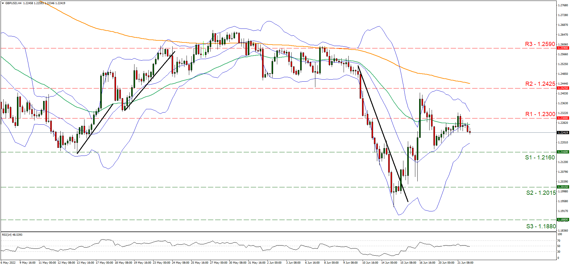 support at one point two one six and resistance at one point two three, direction sideways   