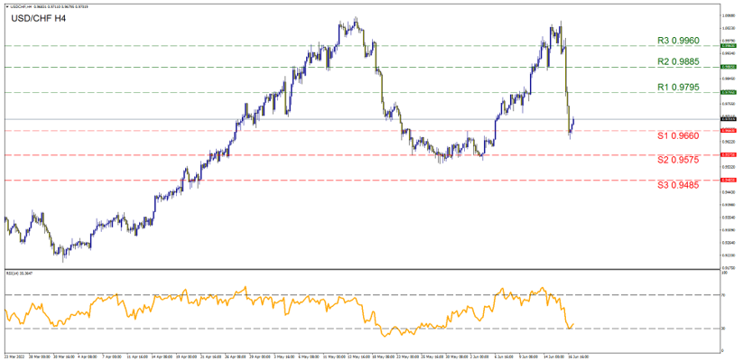 support at zero point nine six six and resistance at zero point nine seven nine five, direction downwards 