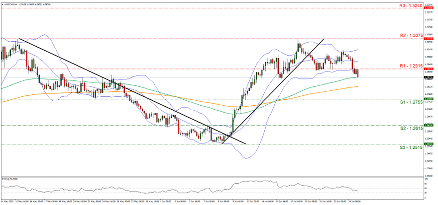 support at one point two seven five five and resistance at one point two nine one five, direction downwards  