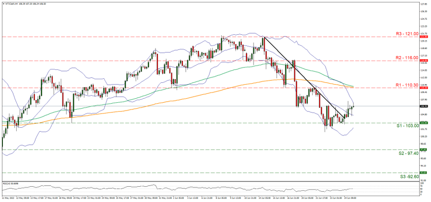 support at one hundred and three and resistance at one hundred and ten point three, direction upwards    