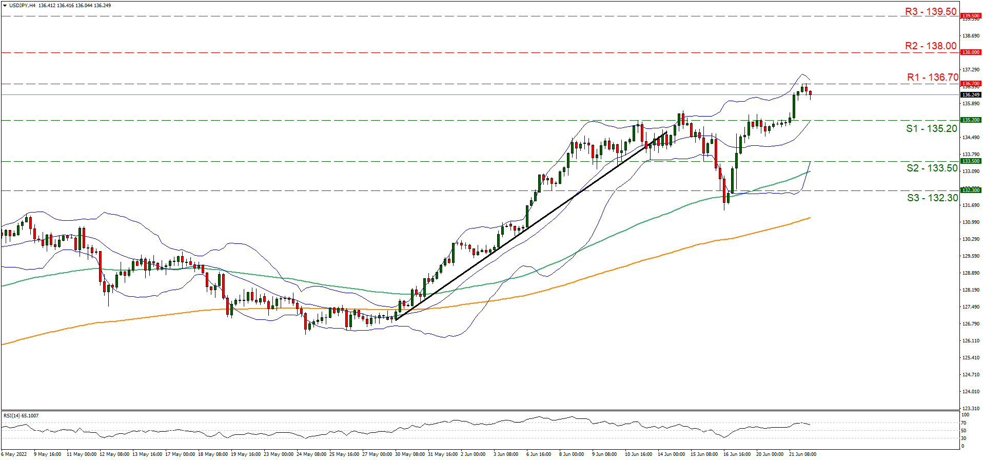 support at one hundred thirty five point two and resistance at one hundred thirty six point seven, direction upwards  