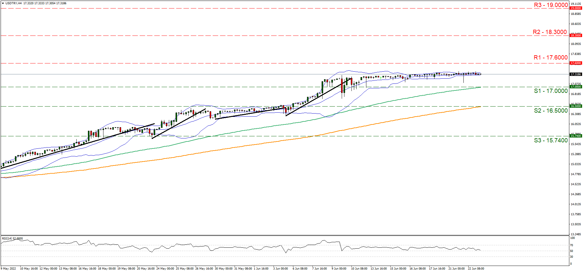 support at seventeen and resistance at seventeen point six, direction sideways   