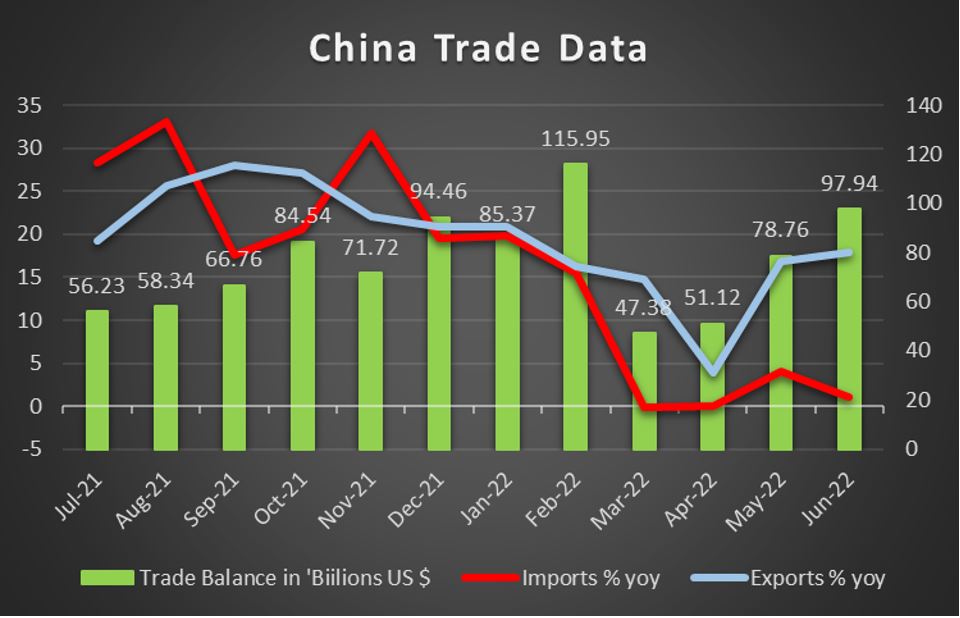 China Trade Data 
