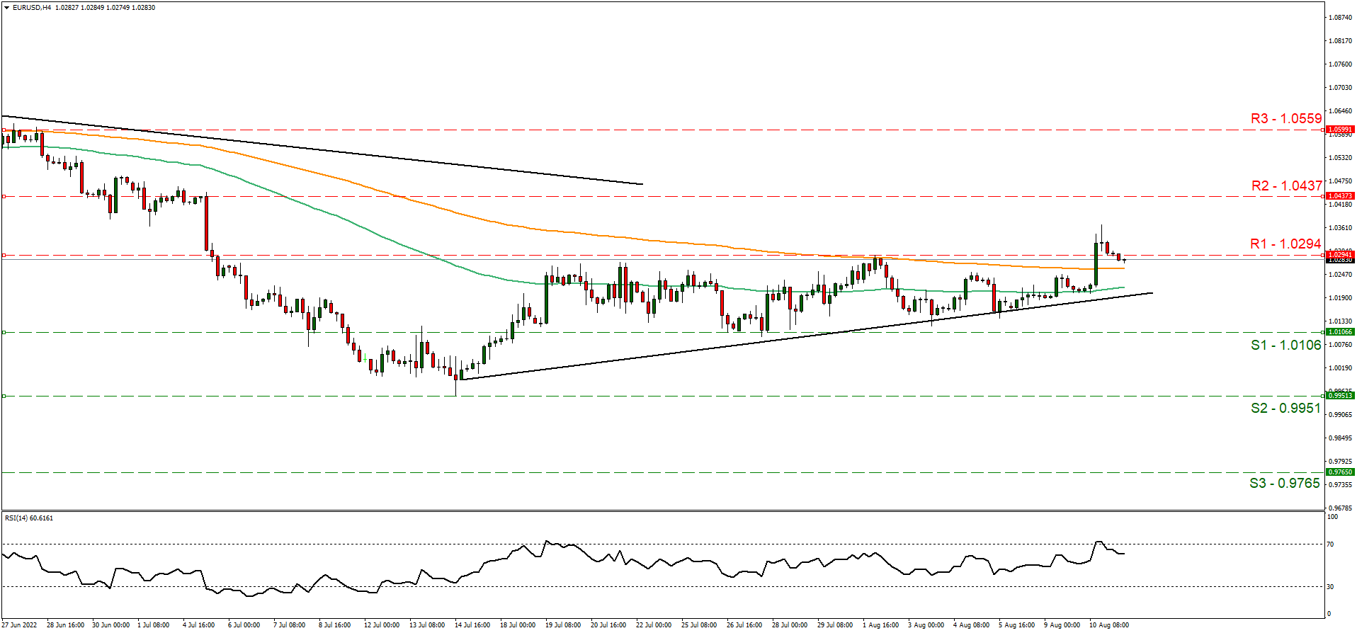 eur-usd-11-8-2022