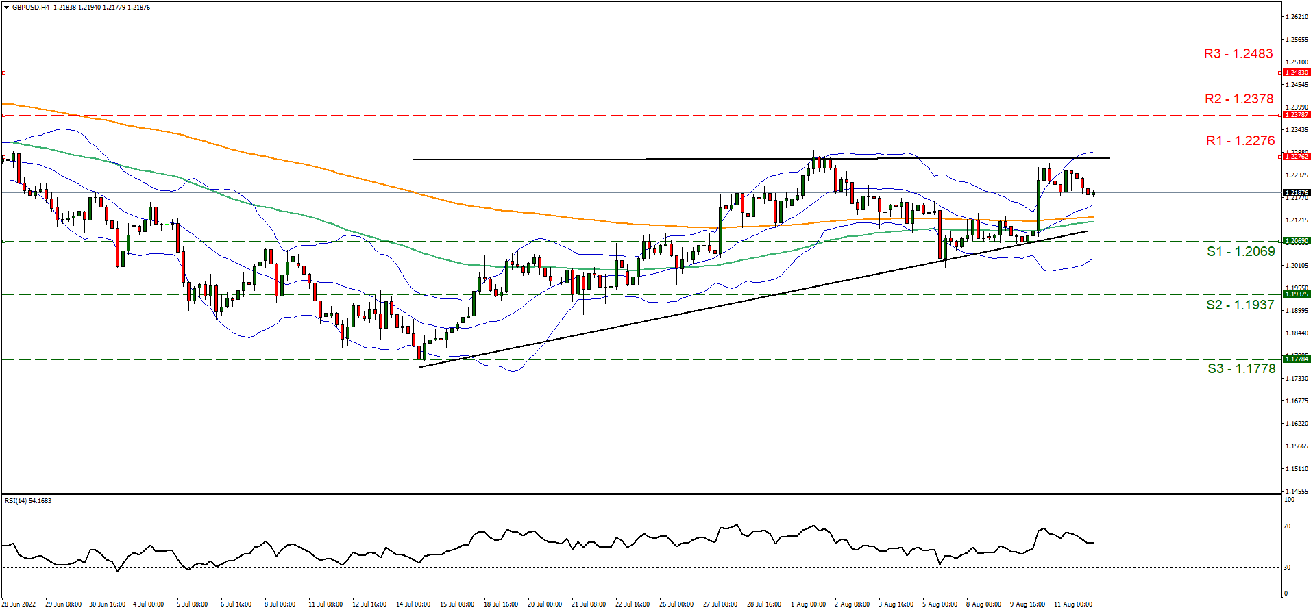 support at one point twenty sixty nine and resistance at one point twenty two seventy six, direction sideways