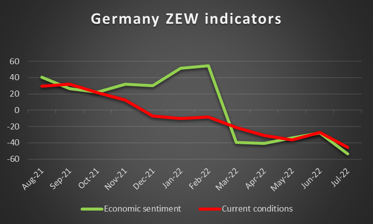 Germany ZEW indicators  