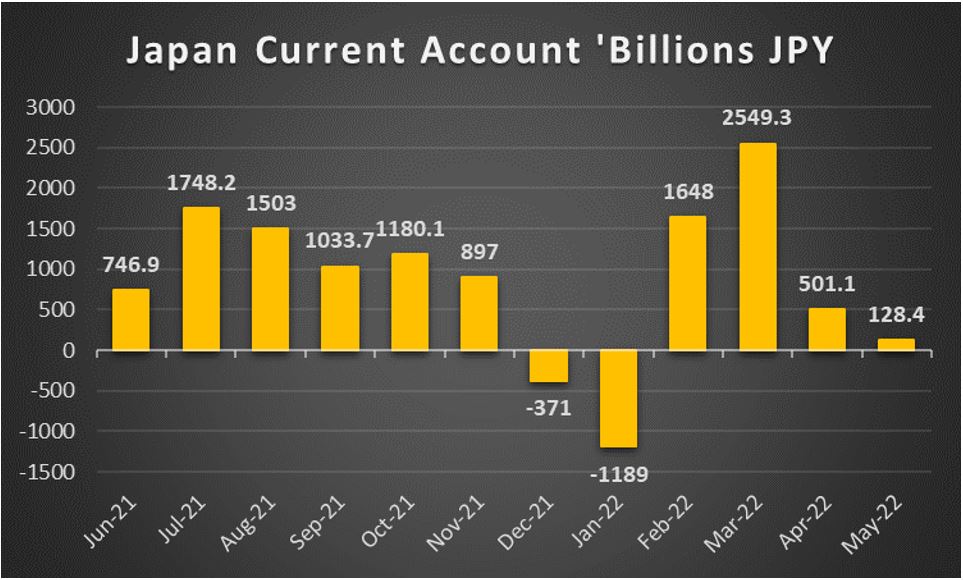 Japan Current Account balance   