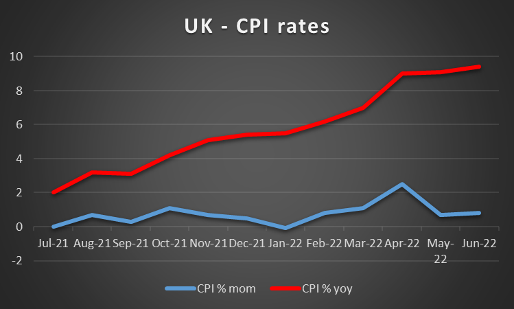 UK CPI rates   