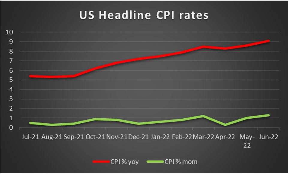 US Headline CPI rates  