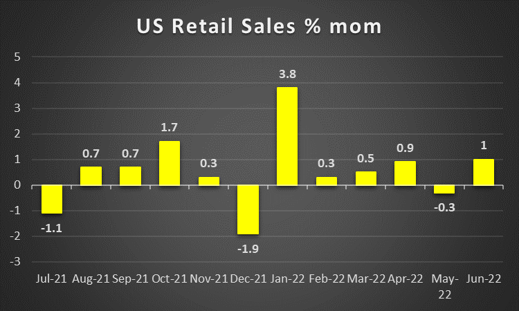 US Retail sales % mom 