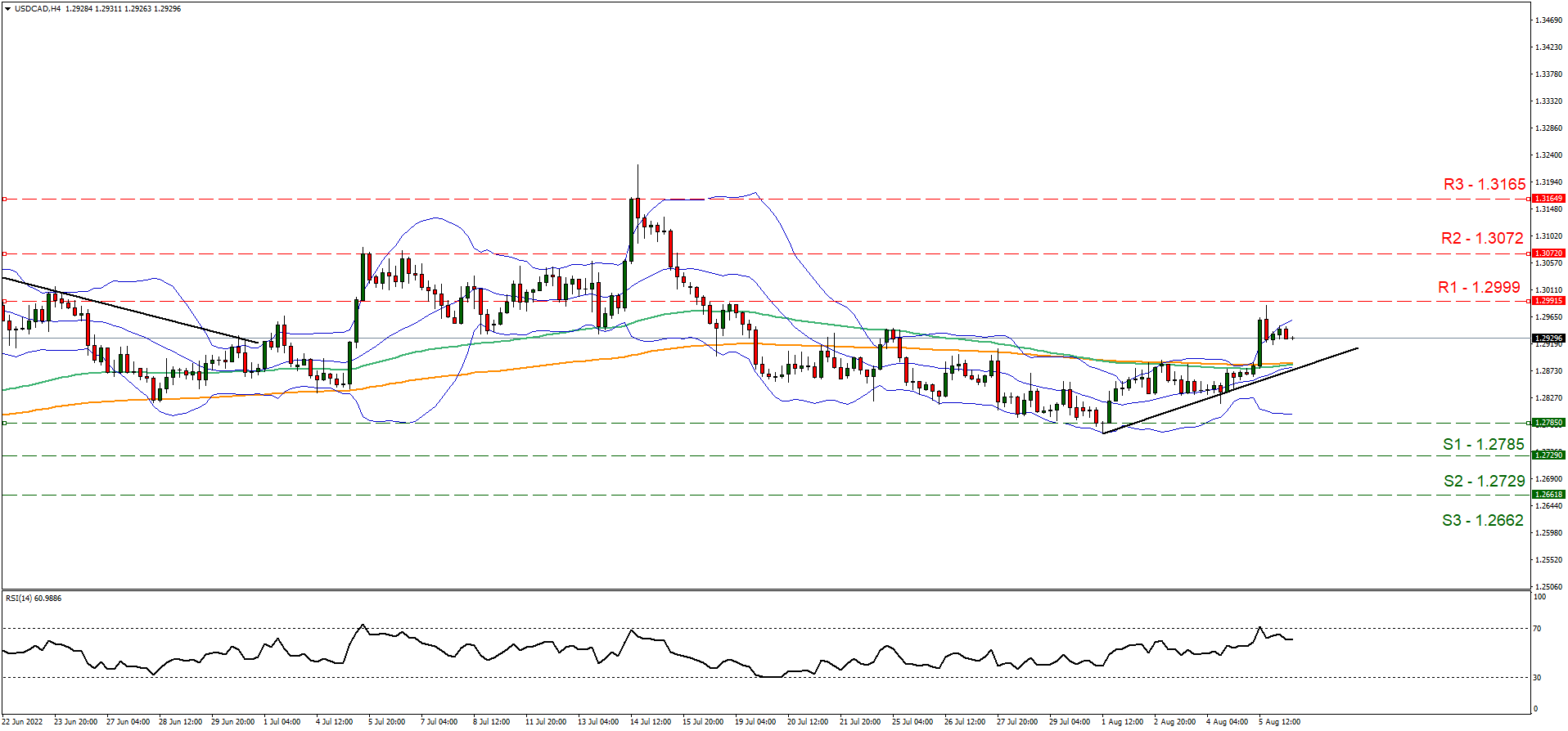 usd/cad-8-8-2022