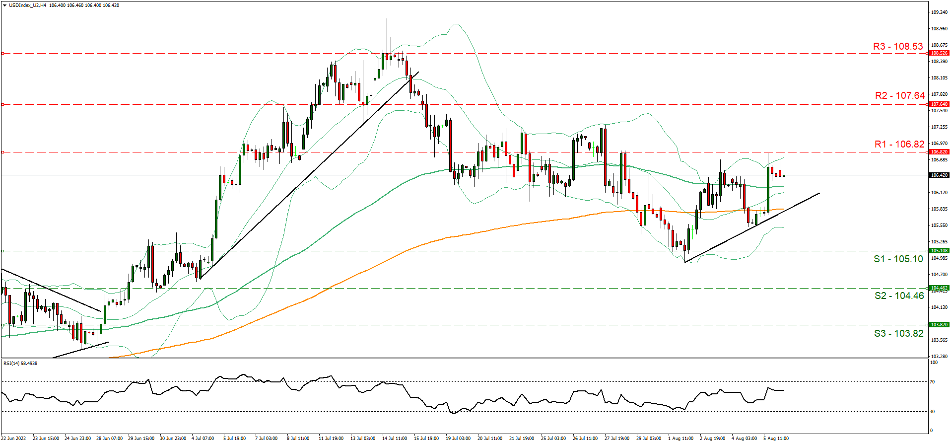 usd-Index-8-8-2022