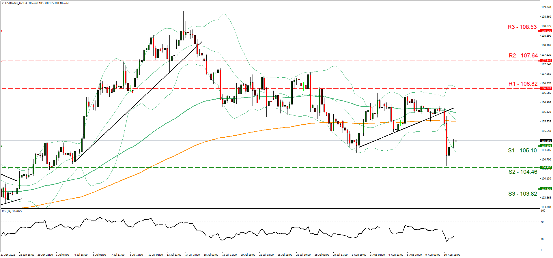 usd-index-11-8-2022