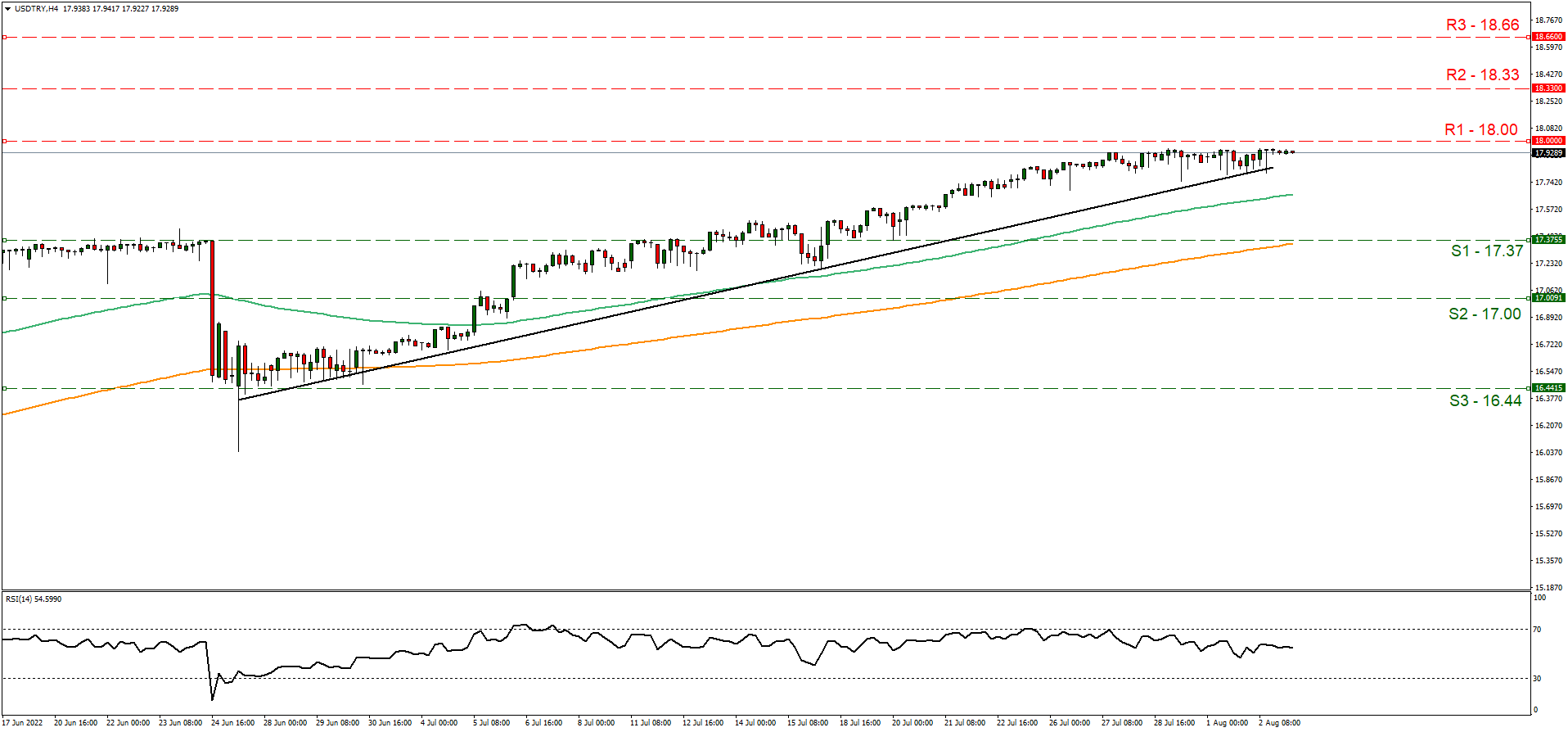  support at seventeen point thirty seven and resistance at eighteen, direction upwards