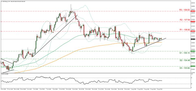 support at one hundred five point ten and resistance at one hundred six point eighty two, direction upwards