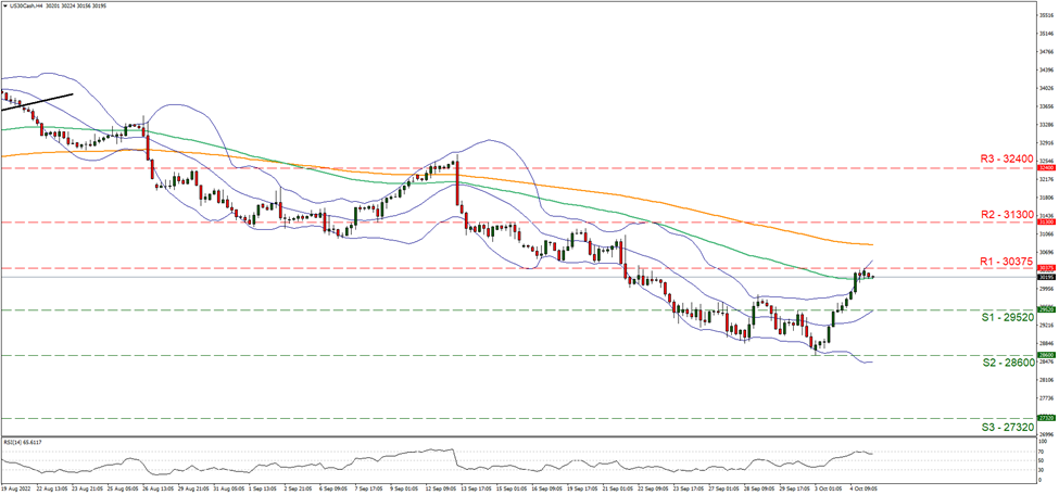 support at twenty nine thousand five hundred and twenty and resistance at thirty thousand three hundred and seventy five, direction upwards 