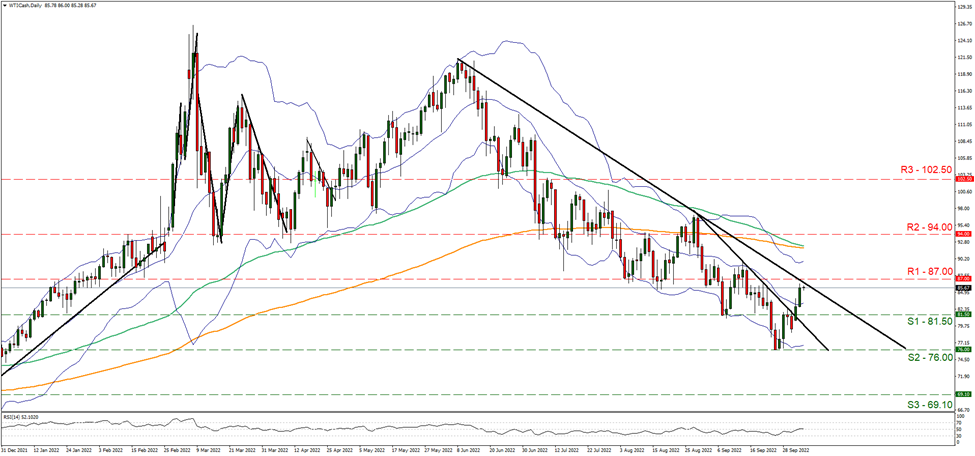 support at eighty one and a half and resistance at eighty seven, direction downwards 