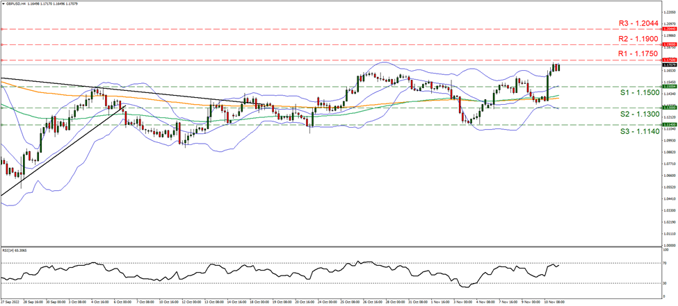 gbp-usd-four-hour-chart support at one point fifteen and resistance at one point seventeen fifty, direction upwards