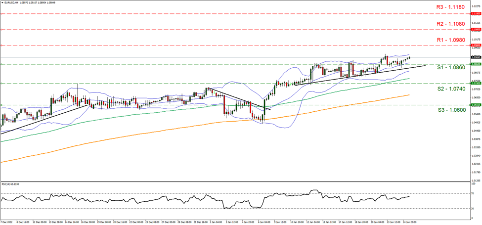 欧元/美元 4小时图 support one point zero eight sixty and resistance one point zero nine eighty, direction upwards