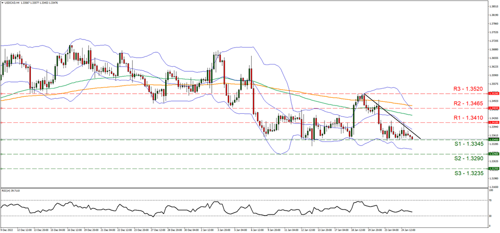 美元/加元4小时走势图 support at one point thirty three forty five and resistance one point thirty four ten, direction downwards
