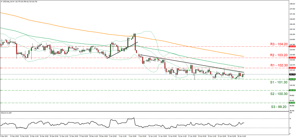 usd-index-four-hour-chart support one hundred and one point thirty and resistance one hundred and two point thirty, direction downwards