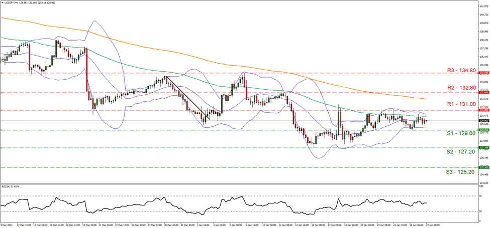 usd-jpy-four-hour-chart support at one hundred twenty-nine and resistance one hundred thirty one , direction sideways