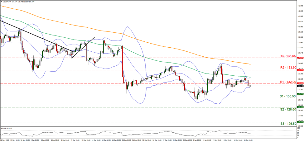 usd-jpy-4-시간-차트 support at one hundred and thirty point five and resistance at one hundred and thirty two, direction sideways
