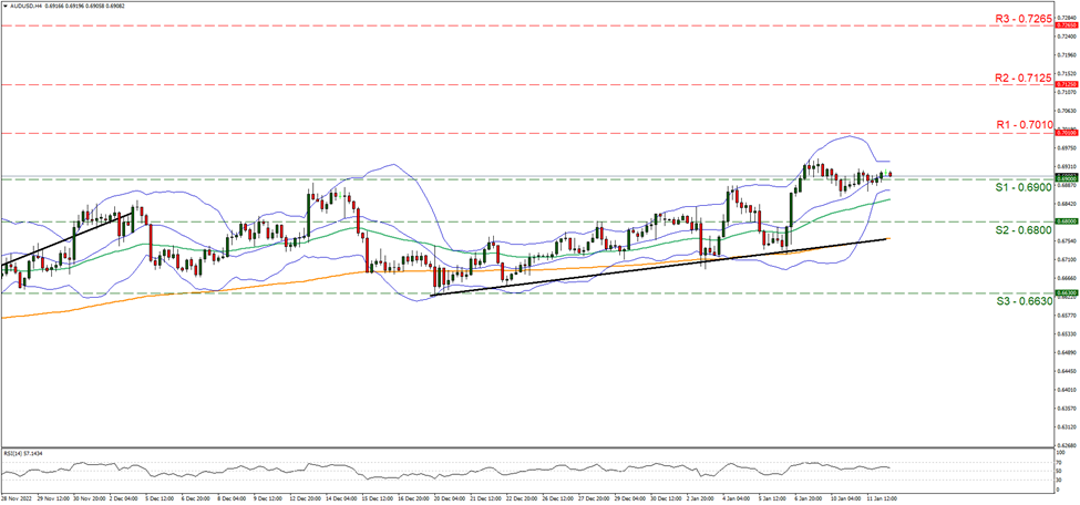 aud-usd-4-시간-차트 support at zero point six nine and resistance at zero point seven zero one, direction sideways