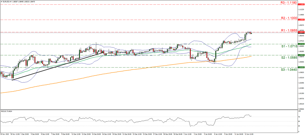 eur-usd -4-시간-chart support at one point zero seven one five and resistance at one point zero eight five five, direction upwards