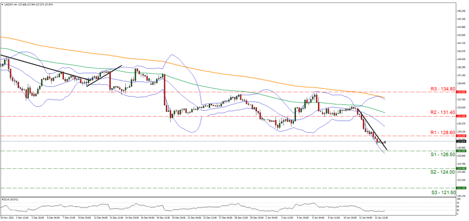usd-jpy-4-시간-차트 support at one hundred twenty six point five and resistance at one hundred twenty eight point six, direction sideways