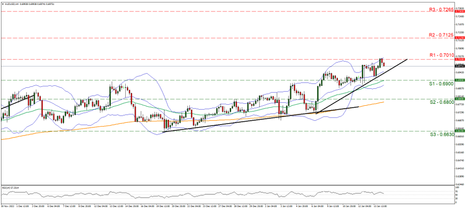 aud-usd-4-시간-차트 support at zero point six nine and resistance at zero point seven zero one, direction upwards