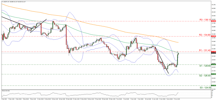 usd-jpy-4-시간-차트 support at one hundred twenty eight point six and resistance at one hundred thirty one point four, direction upwards