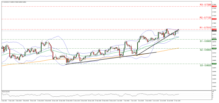 aud-usd-4-시간-차트 support at zero point six nine and resistance at zero point seven zero one, direction upwards
