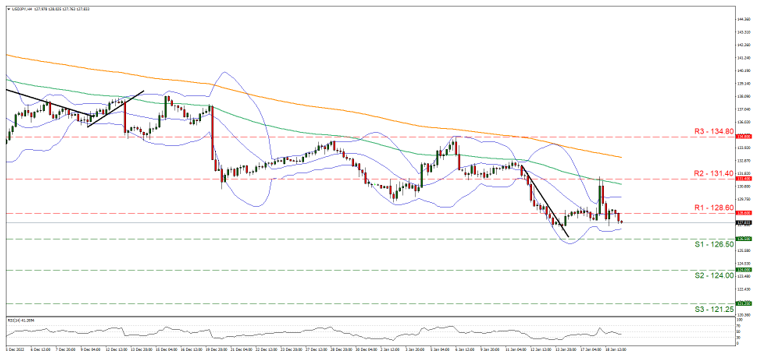 usd-jpy-4-시간-차트 support at one hundred twenty six point five and resistance at one hundred twenty eight point five, direction downwards